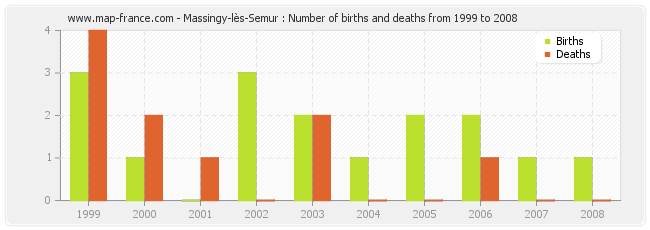 Massingy-lès-Semur : Number of births and deaths from 1999 to 2008