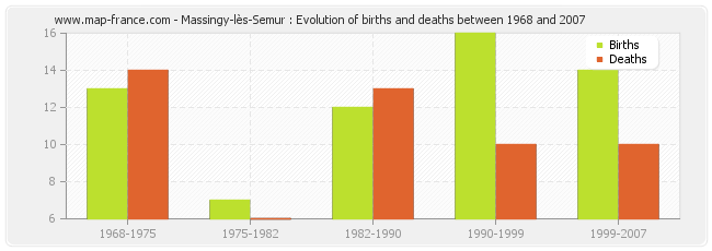 Massingy-lès-Semur : Evolution of births and deaths between 1968 and 2007