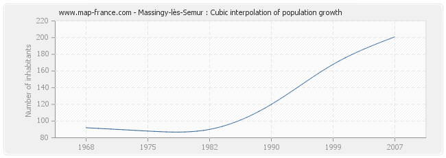 Massingy-lès-Semur : Cubic interpolation of population growth