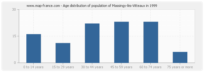 Age distribution of population of Massingy-lès-Vitteaux in 1999