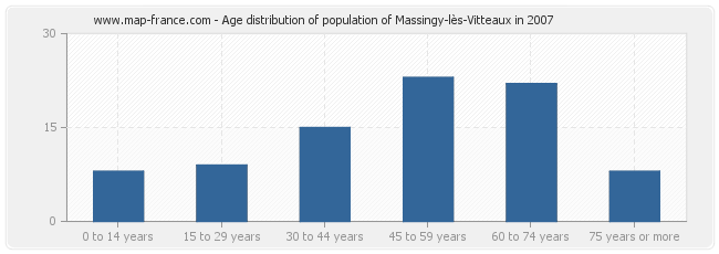 Age distribution of population of Massingy-lès-Vitteaux in 2007
