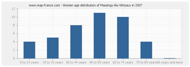 Women age distribution of Massingy-lès-Vitteaux in 2007
