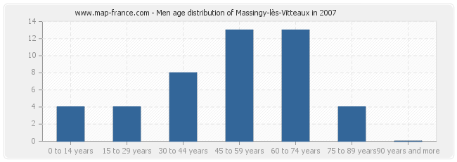 Men age distribution of Massingy-lès-Vitteaux in 2007