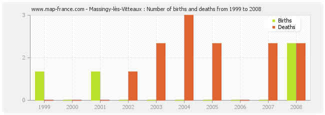 Massingy-lès-Vitteaux : Number of births and deaths from 1999 to 2008