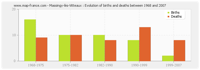 Massingy-lès-Vitteaux : Evolution of births and deaths between 1968 and 2007