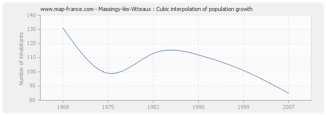 Massingy-lès-Vitteaux : Cubic interpolation of population growth