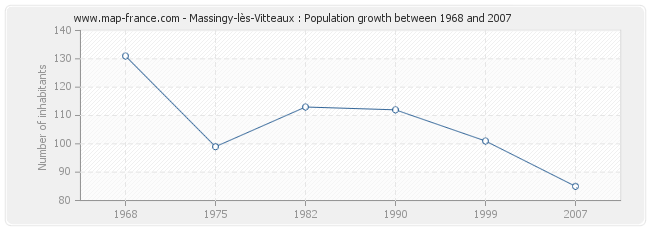 Population Massingy-lès-Vitteaux