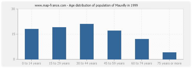Age distribution of population of Mauvilly in 1999