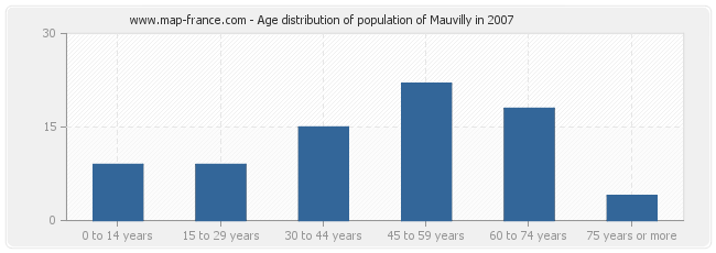 Age distribution of population of Mauvilly in 2007
