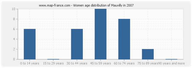 Women age distribution of Mauvilly in 2007