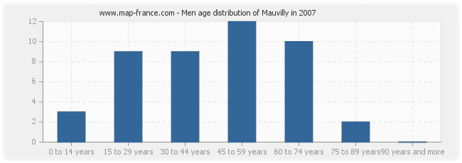Men age distribution of Mauvilly in 2007