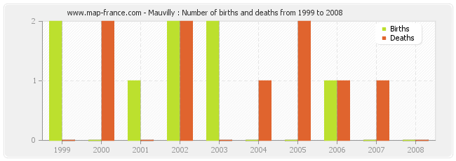 Mauvilly : Number of births and deaths from 1999 to 2008