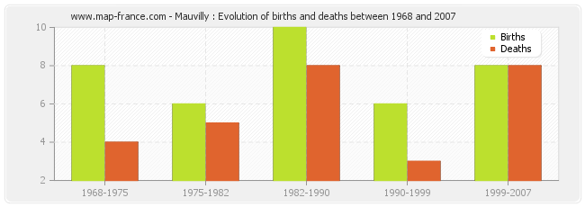 Mauvilly : Evolution of births and deaths between 1968 and 2007