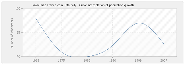 Mauvilly : Cubic interpolation of population growth