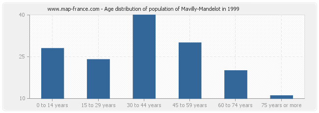Age distribution of population of Mavilly-Mandelot in 1999