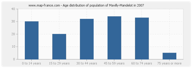 Age distribution of population of Mavilly-Mandelot in 2007