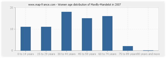 Women age distribution of Mavilly-Mandelot in 2007