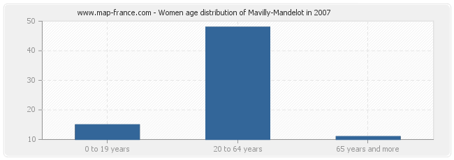 Women age distribution of Mavilly-Mandelot in 2007
