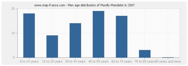 Men age distribution of Mavilly-Mandelot in 2007
