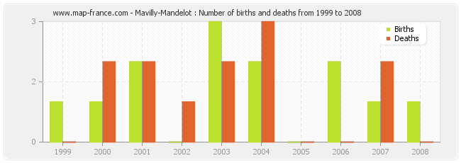 Mavilly-Mandelot : Number of births and deaths from 1999 to 2008