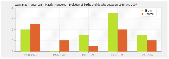 Mavilly-Mandelot : Evolution of births and deaths between 1968 and 2007