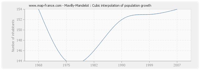 Mavilly-Mandelot : Cubic interpolation of population growth