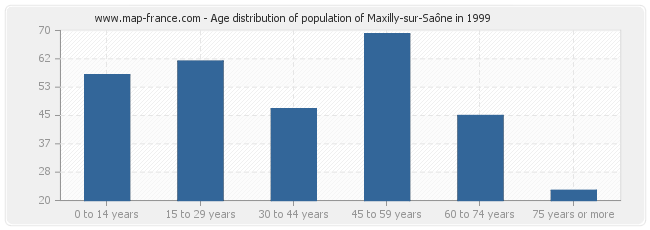 Age distribution of population of Maxilly-sur-Saône in 1999