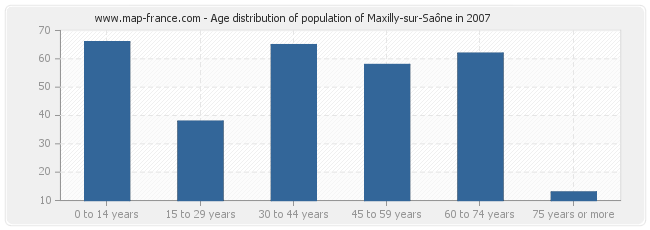 Age distribution of population of Maxilly-sur-Saône in 2007