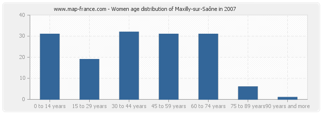 Women age distribution of Maxilly-sur-Saône in 2007