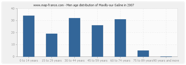 Men age distribution of Maxilly-sur-Saône in 2007