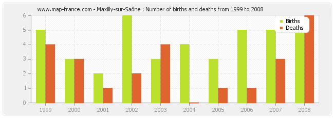 Maxilly-sur-Saône : Number of births and deaths from 1999 to 2008