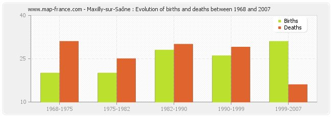 Maxilly-sur-Saône : Evolution of births and deaths between 1968 and 2007