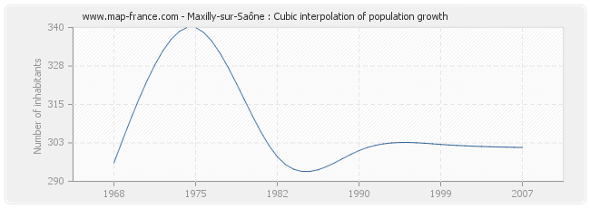 Maxilly-sur-Saône : Cubic interpolation of population growth