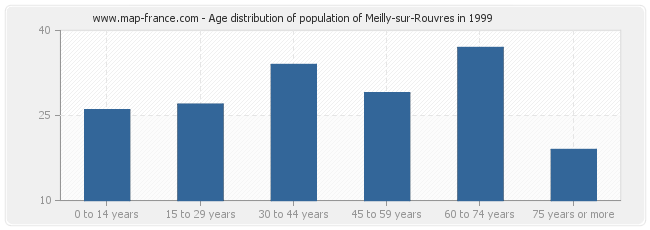 Age distribution of population of Meilly-sur-Rouvres in 1999
