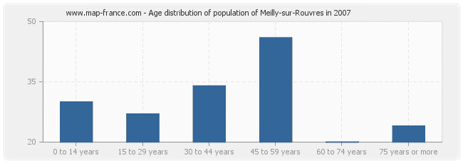 Age distribution of population of Meilly-sur-Rouvres in 2007
