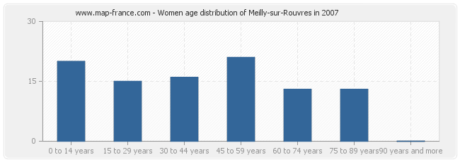 Women age distribution of Meilly-sur-Rouvres in 2007