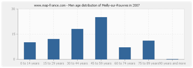 Men age distribution of Meilly-sur-Rouvres in 2007