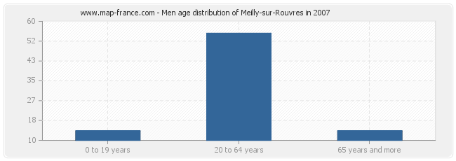 Men age distribution of Meilly-sur-Rouvres in 2007