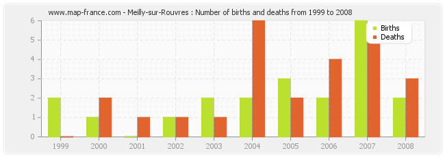 Meilly-sur-Rouvres : Number of births and deaths from 1999 to 2008