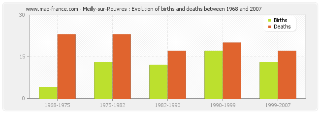 Meilly-sur-Rouvres : Evolution of births and deaths between 1968 and 2007
