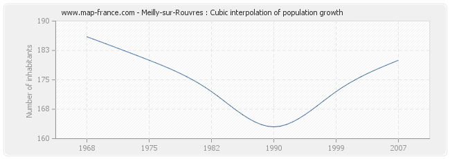 Meilly-sur-Rouvres : Cubic interpolation of population growth