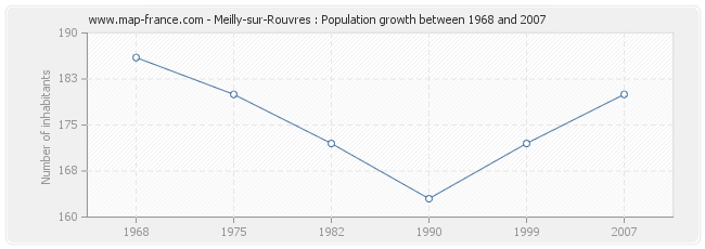 Population Meilly-sur-Rouvres