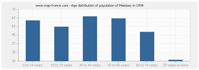 Age distribution of population of Meloisey in 1999