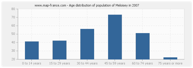 Age distribution of population of Meloisey in 2007