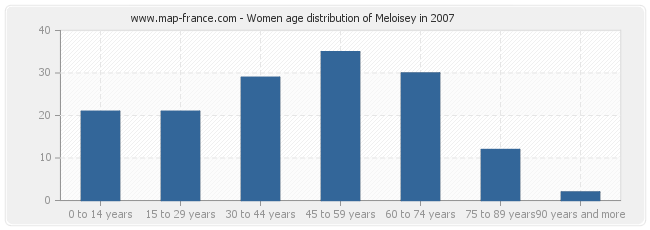 Women age distribution of Meloisey in 2007