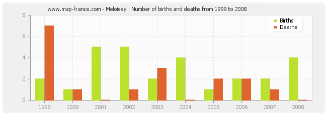 Meloisey : Number of births and deaths from 1999 to 2008