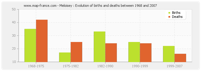 Meloisey : Evolution of births and deaths between 1968 and 2007