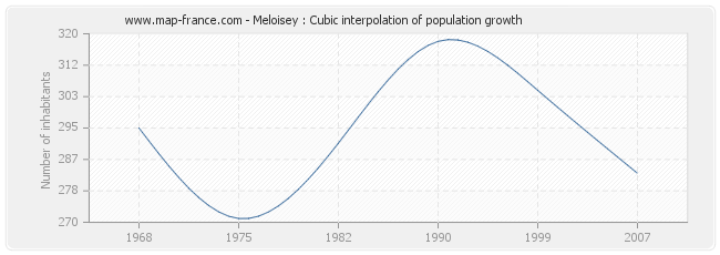 Meloisey : Cubic interpolation of population growth