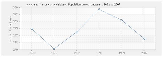 Population Meloisey
