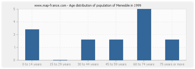 Age distribution of population of Menesble in 1999